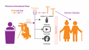 PhoneLive Broadcast Flow diagram showing how RTMP signals from a church service are sent through the PhoneLive Server to reach Senior Adults via telephone, bridging the digital divide that separates shut-ins from Website, YouTube, and Facebook live streams