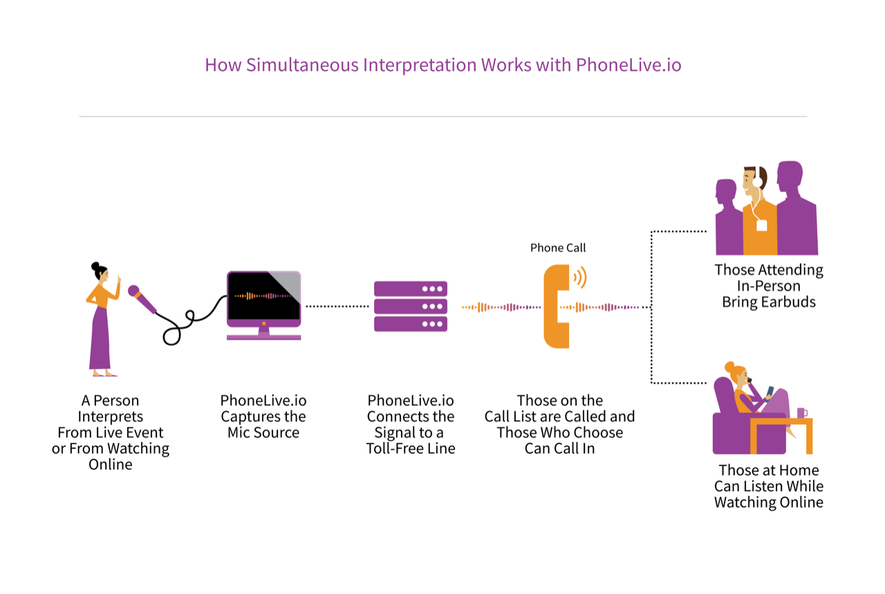 PhoneLive.io Workflow