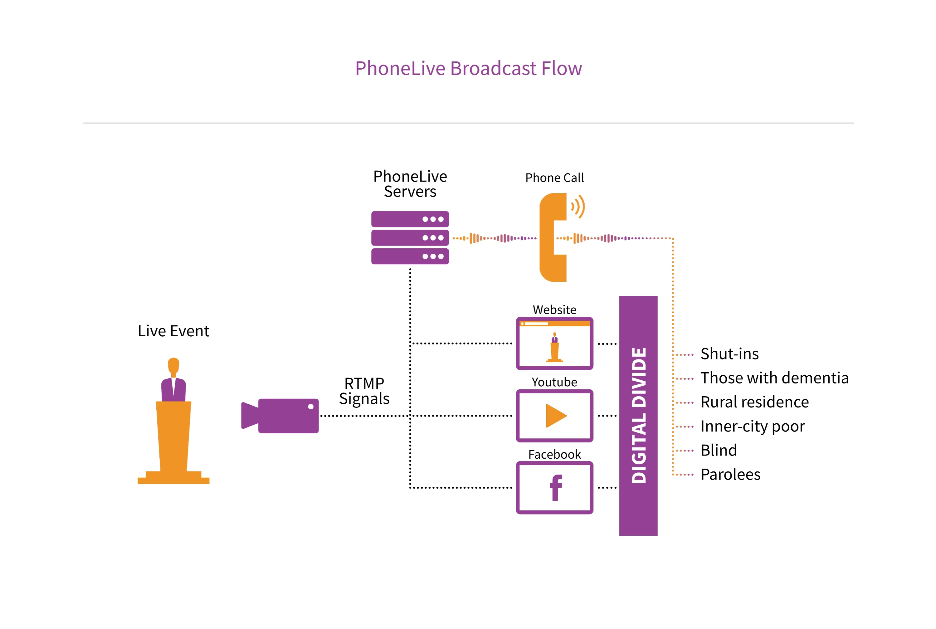 Older adults staying connected to a live broadcast by phone with PhoneLive